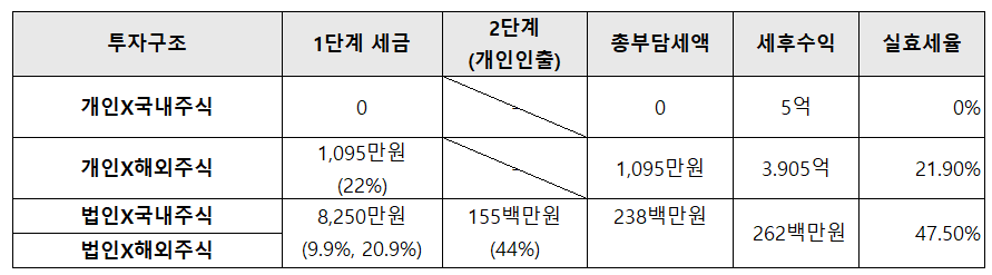 법인으로 주식투자, 과연 더 유리할까? 관련 참고 이미지