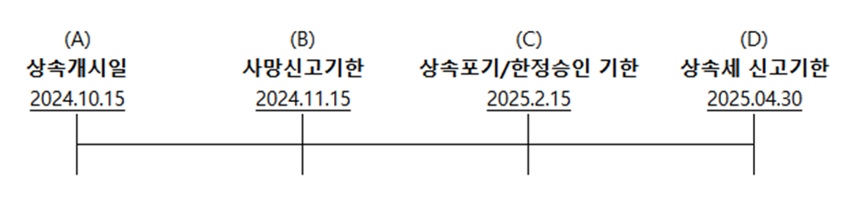 부모님이 돌아가셨을 때 준비해야 될 것들 – 상속세 신고 A to Z 관련 참고 이미지