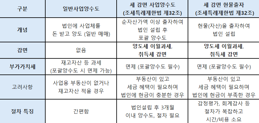 법인전환 방법과 세무리스크 관리 관련 참고 이미지